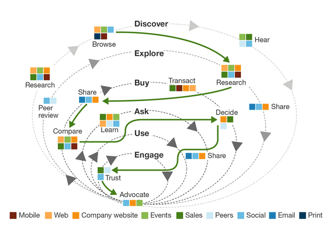 buyer-journey-concentric