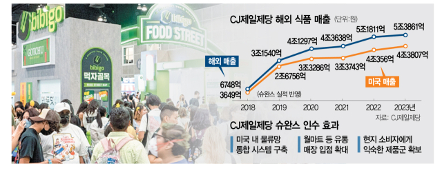 CJ제일제당의 해외 식품 매출