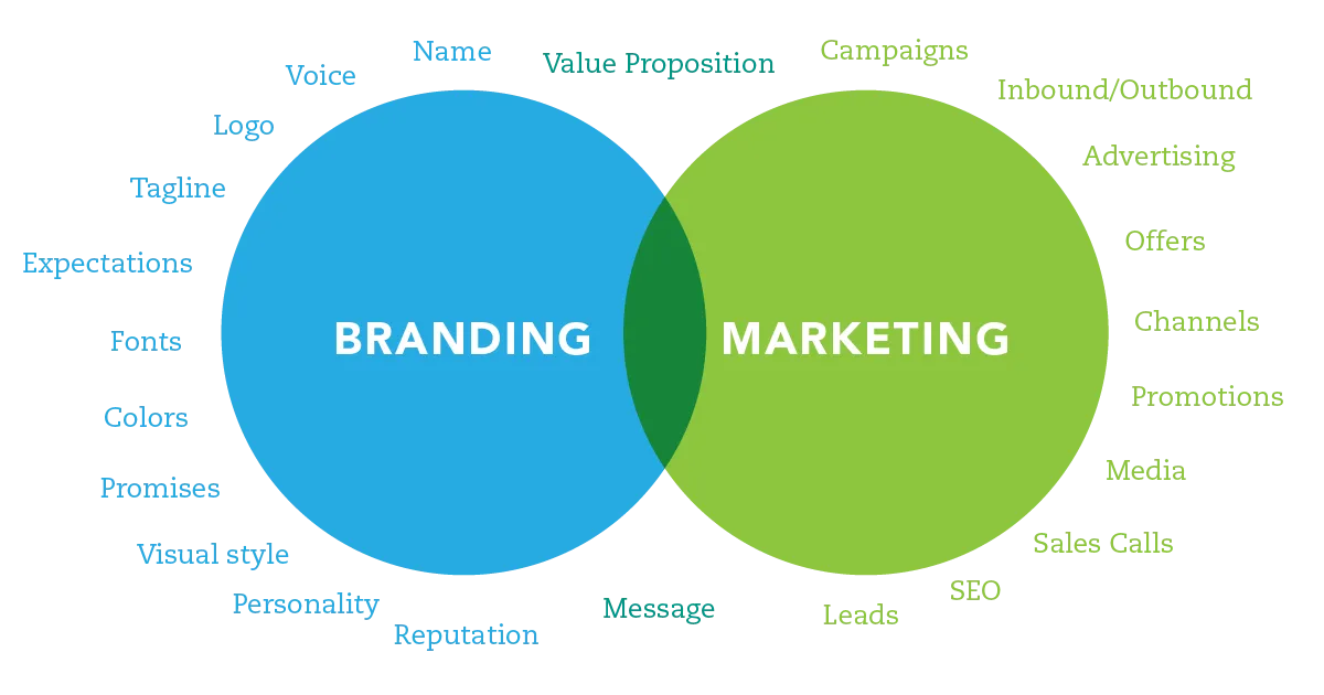 Branding-Or-Marketing